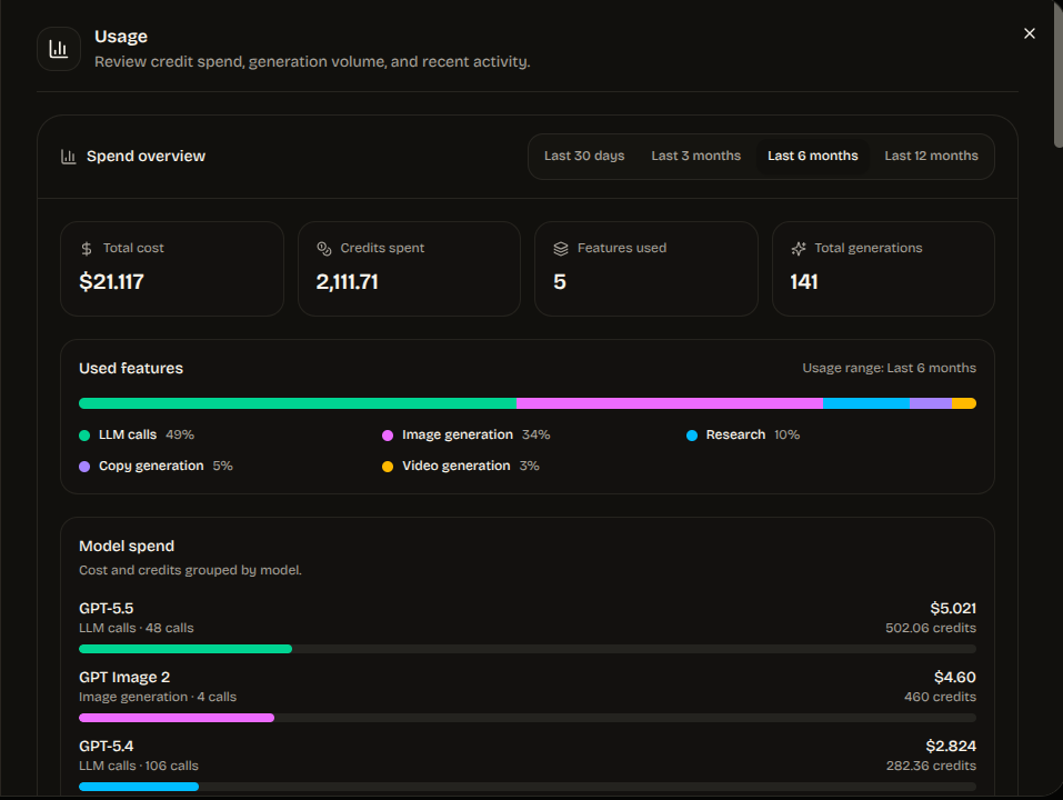 Usage dashboard showing total cost, credits spent, generation volume, feature distribution, and model spend.